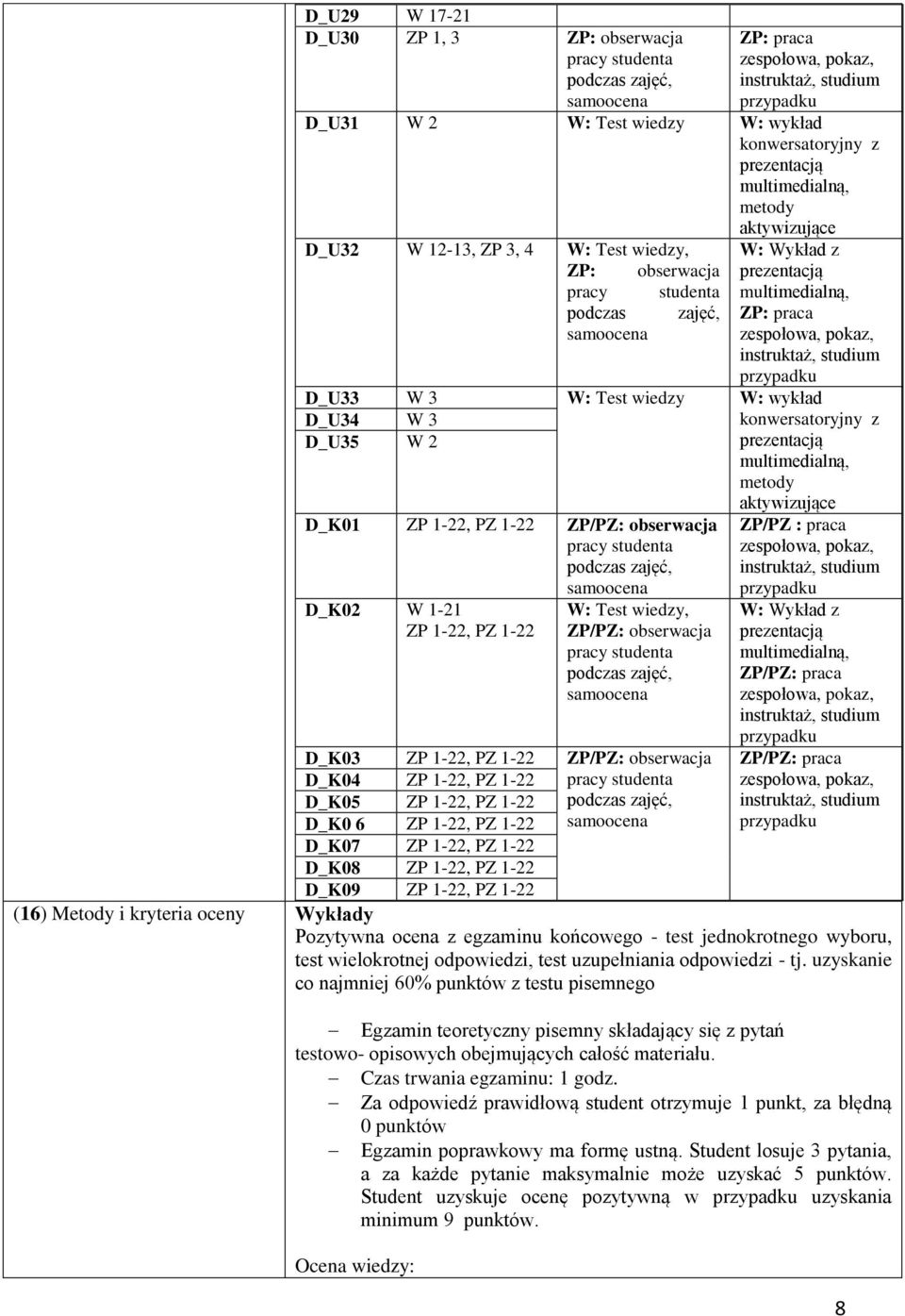 1-22, PZ 1-22 D_K0 6 ZP 1-22, PZ 1-22 D_K07 ZP 1-22, PZ 1-22 D_K08 ZP 1-22, PZ 1-22 D_K09 ZP 1-22, PZ 1-22 (16) Metody i kryteria oceny Wykłady ZP/PZ : praca W: Wykład z ZP/PZ: praca ZP/PZ: praca