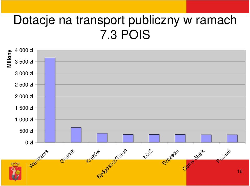 1 500 zł 1 000 zł 500 zł 0 zł 16 Warszawa Gdańsk