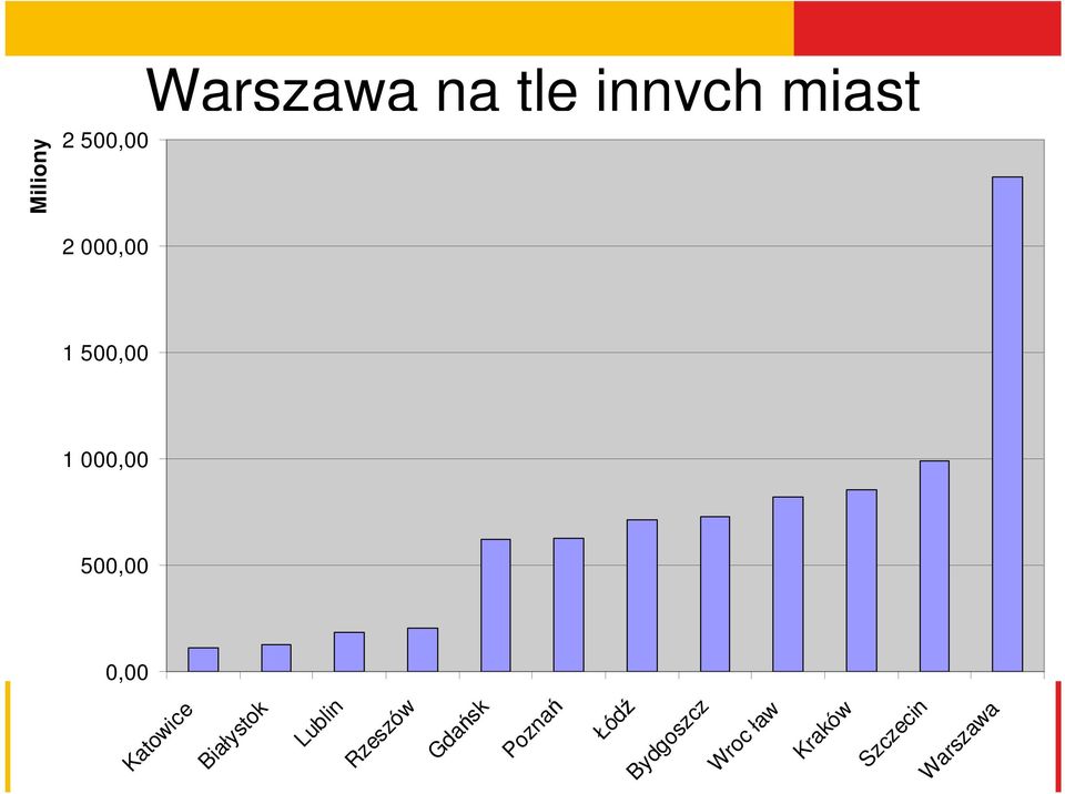 Katowice Białystok Lublin Rzeszów Gdańsk
