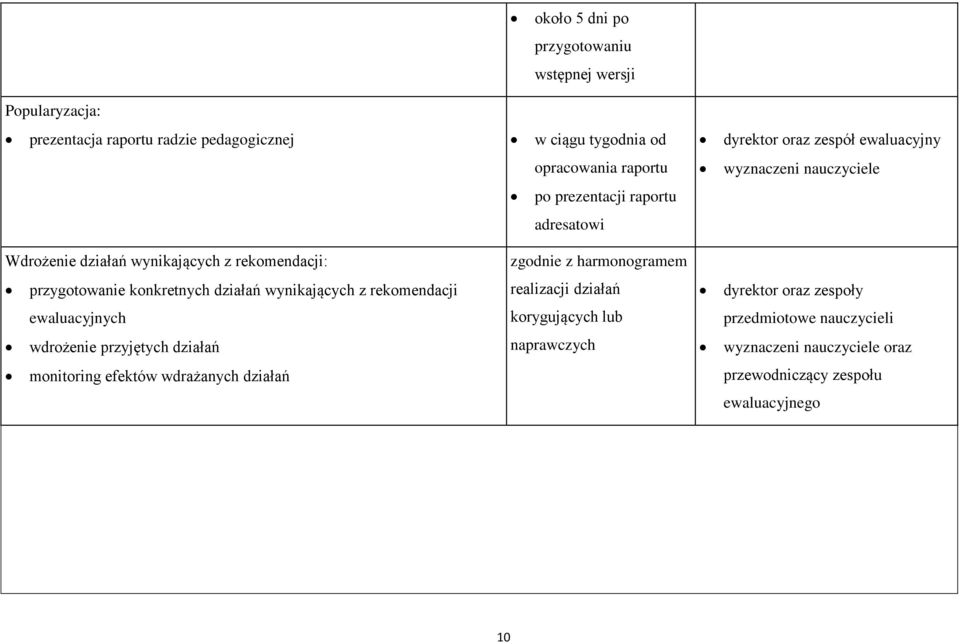 harmonogramem przygotowanie konkretnych działań wynikających z rekomendacji realizacji działań dyrektor oraz zespoły ewaluacyjnych korygujących lub