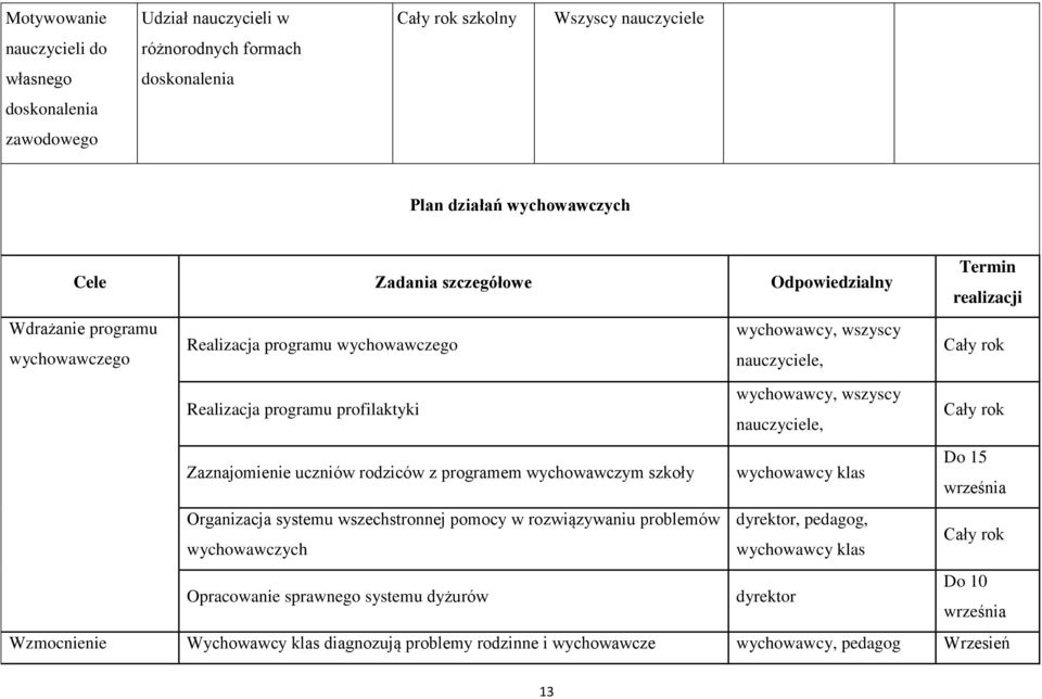 wszyscy nauczyciele, Cały rok Zaznajomienie uczniów rodziców z programem wychowawczym szkoły wychowawcy klas Do 15 września Organizacja systemu wszechstronnej pomocy w rozwiązywaniu problemów