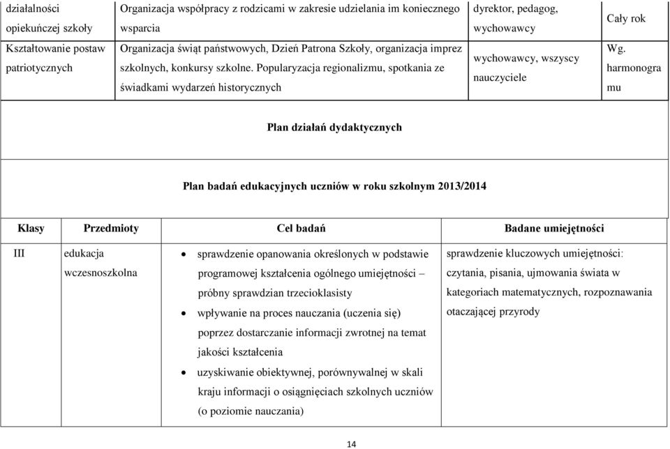 harmonogra mu Plan działań dydaktycznych Plan badań edukacyjnych uczniów w roku szkolnym 2013/2014 Klasy Przedmioty Cel badań Badane umiejętności III edukacja sprawdzenie opanowania określonych w