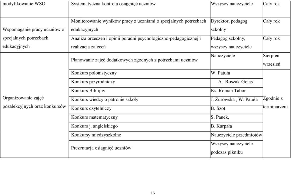 zgodnych z potrzebami uczniów Konkurs polonistyczny Konkurs przyrodniczy Konkurs Biblijny Konkurs wiedzy o patronie szkoły Konkurs czytelniczy Konkurs matematyczny Konkurs j.