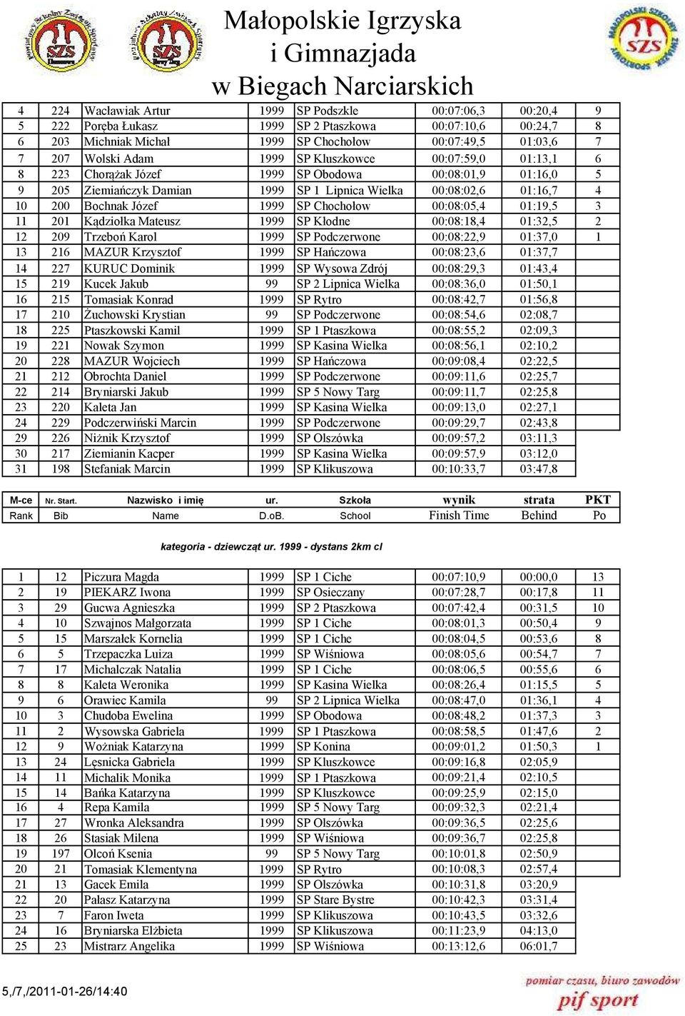 Chochołow 00:08:05,4 01:19,5 3 11 201 Kądziołka Mateusz 1999 SP Kłodne 00:08:18,4 01:32,5 2 12 209 Trzeboń Karol 1999 SP Podczerwone 00:08:22,9 01:37,0 1 13 216 MAZUR Krzysztof 1999 SP Hańczowa