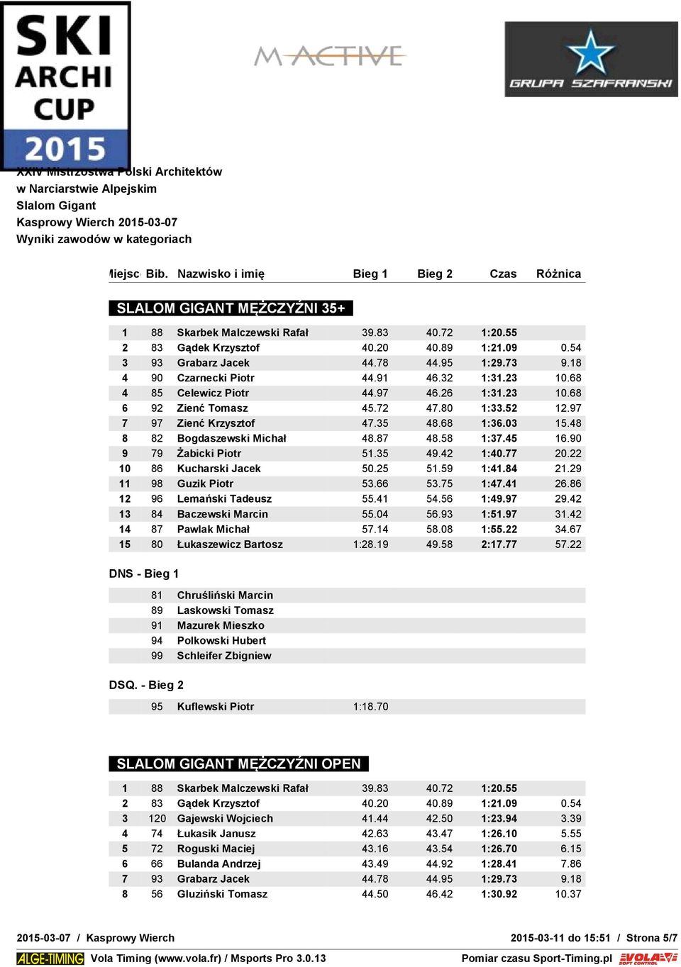 45 16.90 9 79 Żabicki Piotr 51.35 49.42 1:40.77 20.22 10 86 Kucharski Jacek 50.25 51.59 1:41.84 21.29 11 98 Guzik Piotr 53.66 53.75 1:47.41 26.86 12 96 Lemański Tadeusz 55.41 54.56 1:49.97 29.