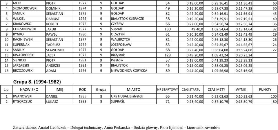 Supraśl 130 49:40,0 1:02:54,64 0:13:14,64 32 9 RYNKO PAWEŁ 1980 9 OLSZTYN 61 0:20:20,00 0:34:02,49 0:13:42,49 29 10 RACINIEWSKI SEBASTIAN 1977 9 WAŁBRZYCH 81 0:42:00,00 0:56:18,30 0:14:18,30 26 11