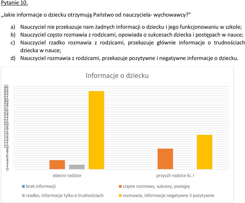 postępach w nauce; c) Nauczyciel rzadko rozmawia z rodzicami, przekazuje głów informacje o trudnościach dziecka w nauce; d) Nauczyciel rozmawia z rodzicami,