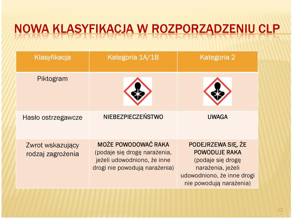 narażenia, jeżeli udowodniono, że inne drogi nie powodują narażenia) PODEJRZEWA SIĘ, ŻE POWODUJE