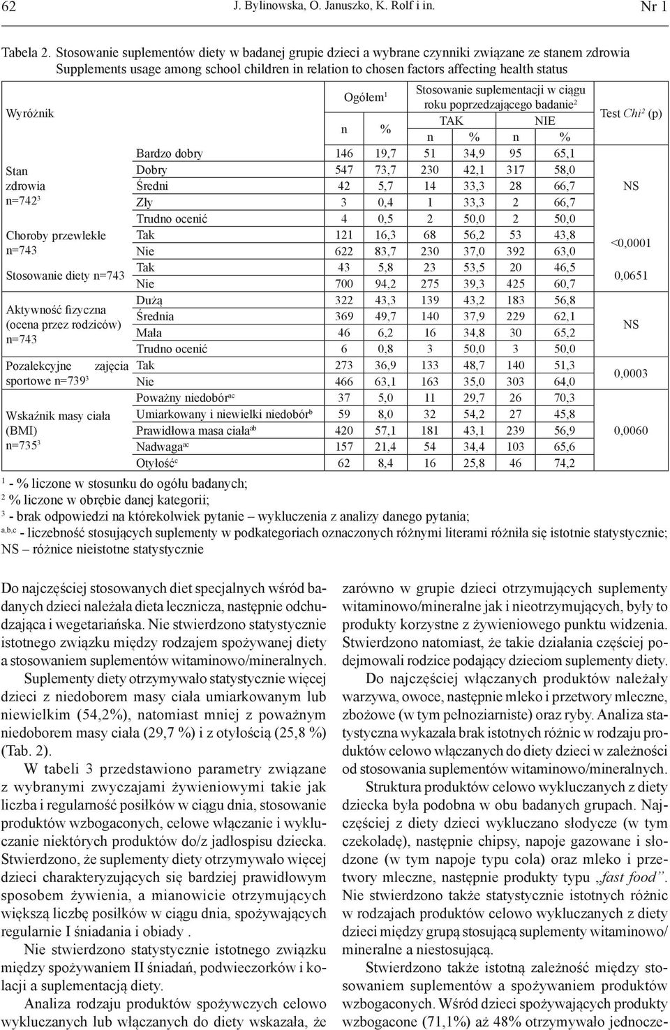 Stosowanie suplementacji w ciągu Ogółem 1 roku poprzedzającego badanie 2 Wyróżnik Test Chi 2 (p) TAK NIE n % n % n % Bardzo dobry 146 19,7 51 4,9 95 65,1 Stan zdrowia n=742 Choroby przewlekłe n=74