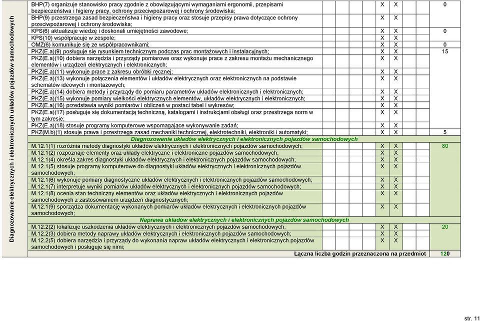 KPS(6) aktualizuje wiedzę i doskonali umiejętności zawodowe; 0 KPS(10) współpracuje w zespole; OMZ(6) komunikuje się ze współpracownikami; 0 PKZ(E.