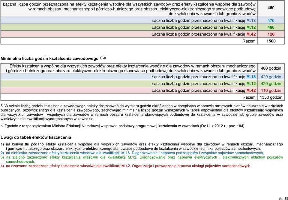 18 470 Łączna liczba godzin przeznaczona na kwalifikację M.12 460 Łączna liczba godzin przeznaczona na kwalifikację M.