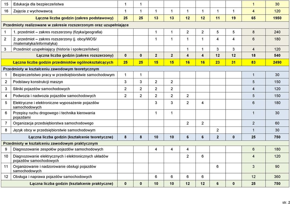 obcy/wos/ /matematyka/informatyka) 1 1 1 1 4 4 6 180 3 Przedmiot uzupełniający (historia i społeczeństwo) 1 1 3 3 4 120 Łączna liczba godzin (zakres rozszerzony) 0 0 2 2 4 4 12 12 18 540 Łączna