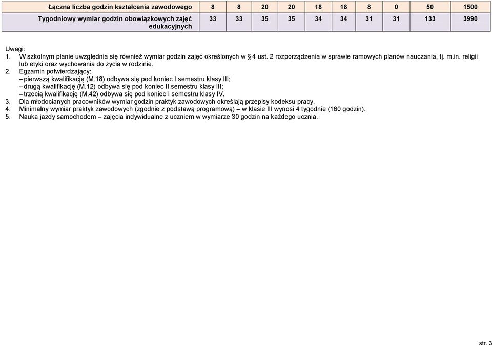 2. Egzamin potwierdzający: pierwszą kwalifikację (M.18) odbywa się pod koniec I semestru klasy III; drugą kwalifikację (M.12) odbywa się pod koniec u klasy III; trzecią kwalifikację (M.