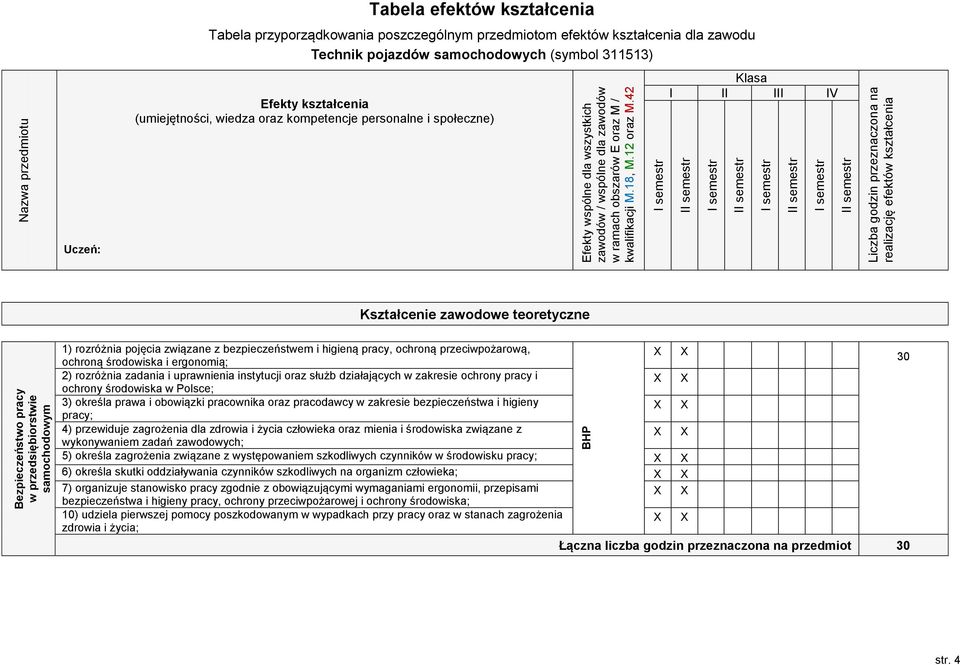 kształcenia dla zawodu Technik pojazdów samochodowych (symbol 311513) Efekty kształcenia (umiejętności, wiedza oraz kompetencje personalne i społeczne) Klasa I II III IV Uczeń: Kształcenie zawodowe