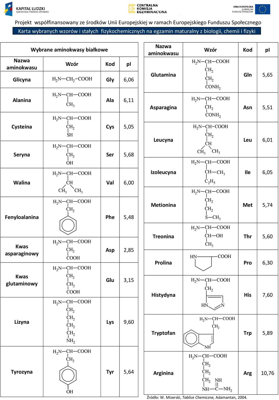 Izoleucya Ile 6,5 Walia Val 6, H 5 H Feyloalaia H Phe 5,48 Metioia S Met 5,74 Kwas aspaagiowy Kwas glutaiowy H sp,85 H lu,5 H Teoia Polia