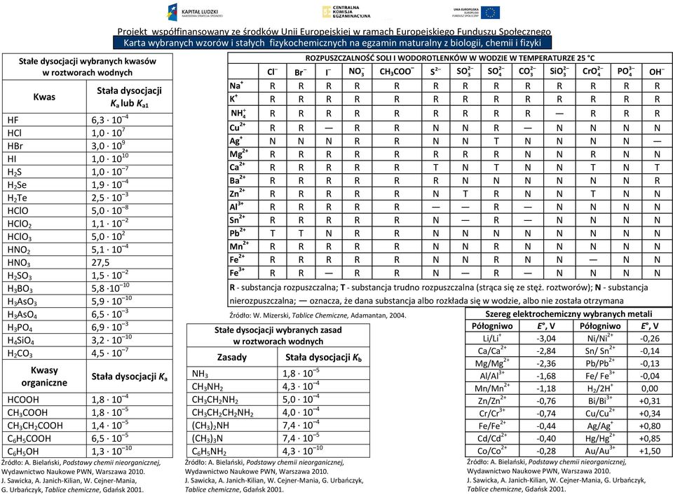 Bielański, Podstawy cheii ieogaiczej, Wydawictwo aukowe PW, Waszawa. J. Sawicka,. Jaich Kilia, W. eje Maia,. bańczyk, Tablice cheicze, dańsk.