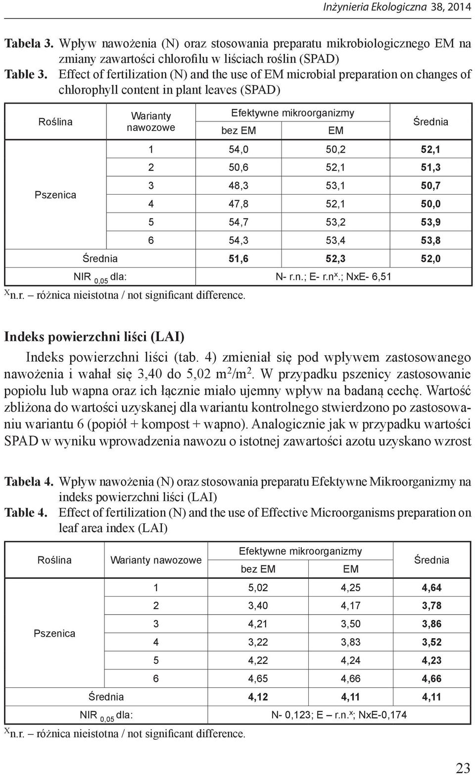 Średnia 1 54,0 50,2 52,1 2 50,6 52,1 51,3 3 48,3 53,1 50,7 4 47,8 52,1 50,0 5 54,7 53,2 53,9 6 54,3 53,4 53,8 Średnia 51,6 52,3 52,0 N- r.n.; E- r.n x.; NxE- 6,51 X n.r. różnica nieistotna / not significant difference.