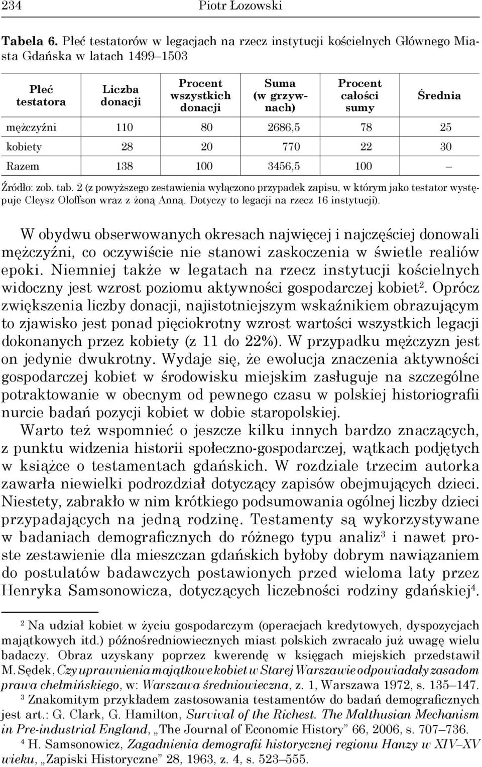 22 30 Razem 138 100 3456,5 100 Źródło: zob. tab. 2 (z powyższego zestawienia wyłączono przypadek zapisu, w którym jako testator występuje Cleysz Oloffson wraz z żoną Anną.