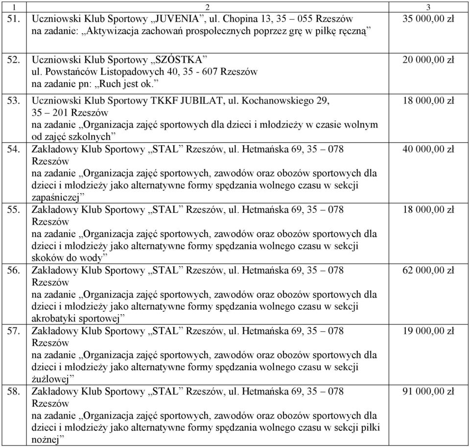 Kochanowskiego 29, 35 201 Rzeszów na zadanie Organizacja zajęć sportowych dla dzieci i młodzieży w czasie wolnym od zajęć szkolnych 54. Zakładowy Klub Sportowy STAL Rzeszów, ul.