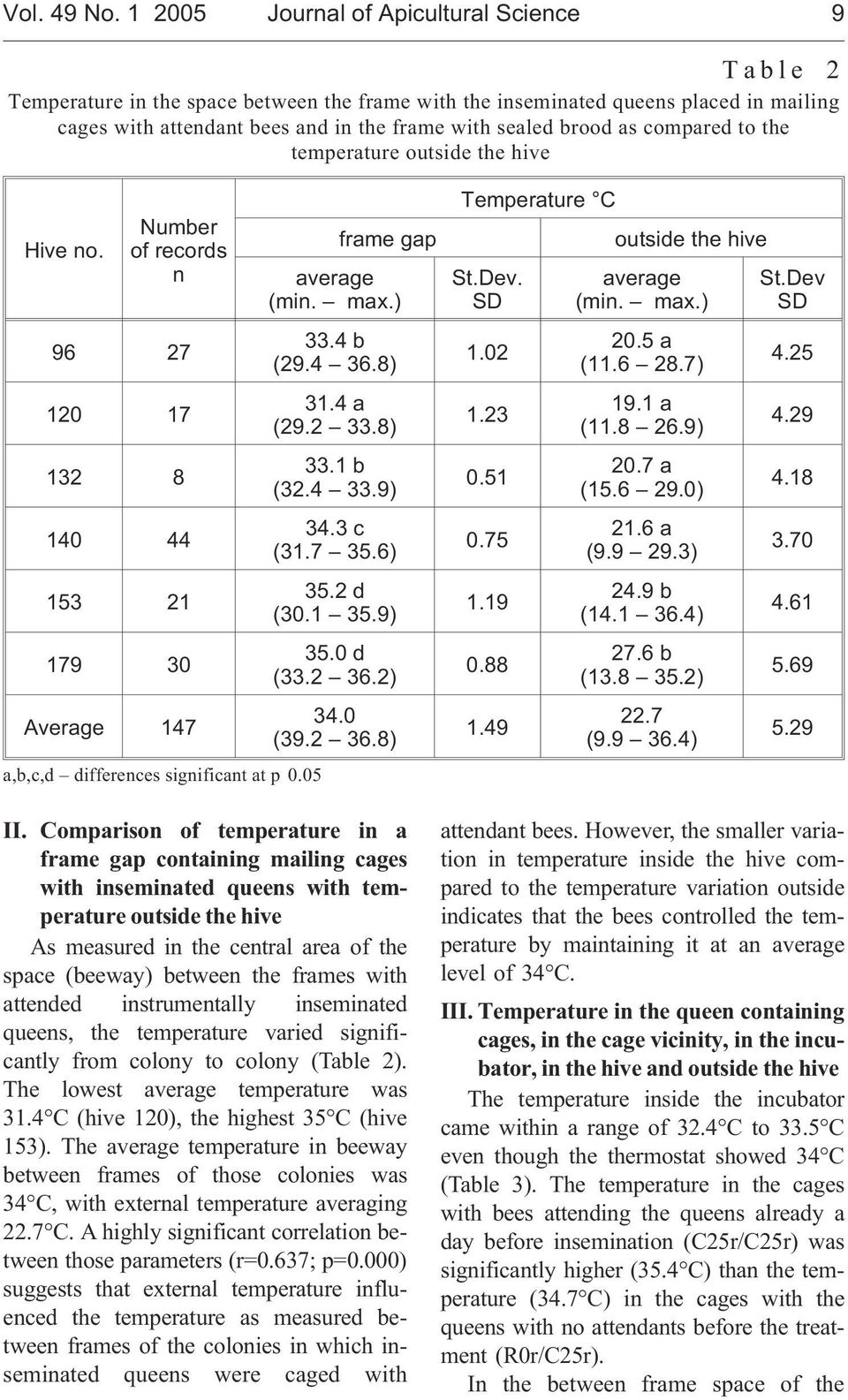 as compared to the temperature outside the hive Hive no. Number of records n 96 27 120 17 132 8 140 44 153 21 179 30 Average 147 a,b,c,d differences significant at p 0.05 frame gap 33.4 b (29.4 36.