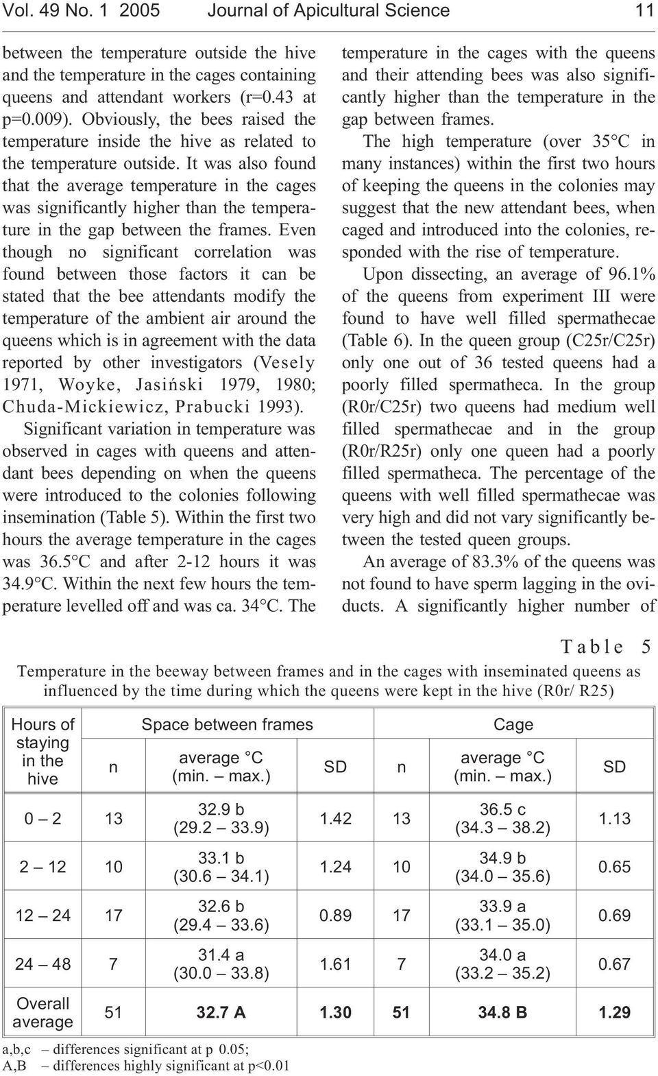 It was also found that the temperature in the cages was significantly higher than the temperature in the gap between the frames.