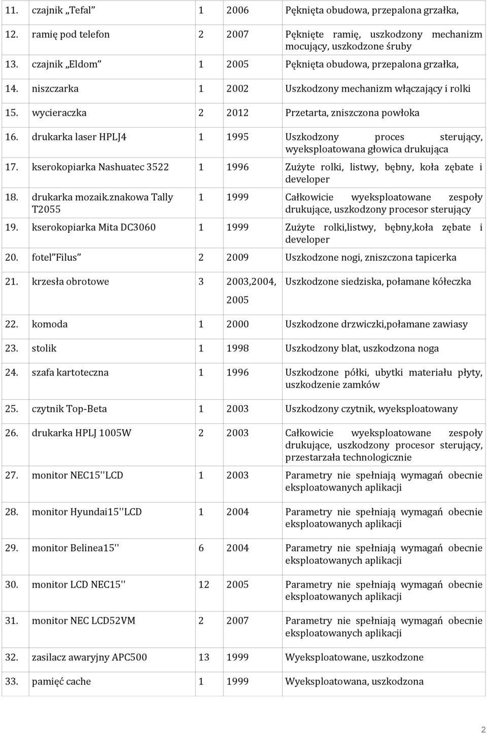 drukarka laser HPLJ4 1 1995 Uszkodzony proces sterujący, wyeksploatowana głowica drukująca 17. kserokopiarka Nashuatec 3522 1 1996 Zużyte rolki, listwy, bębny, koła zębate i developer 18.