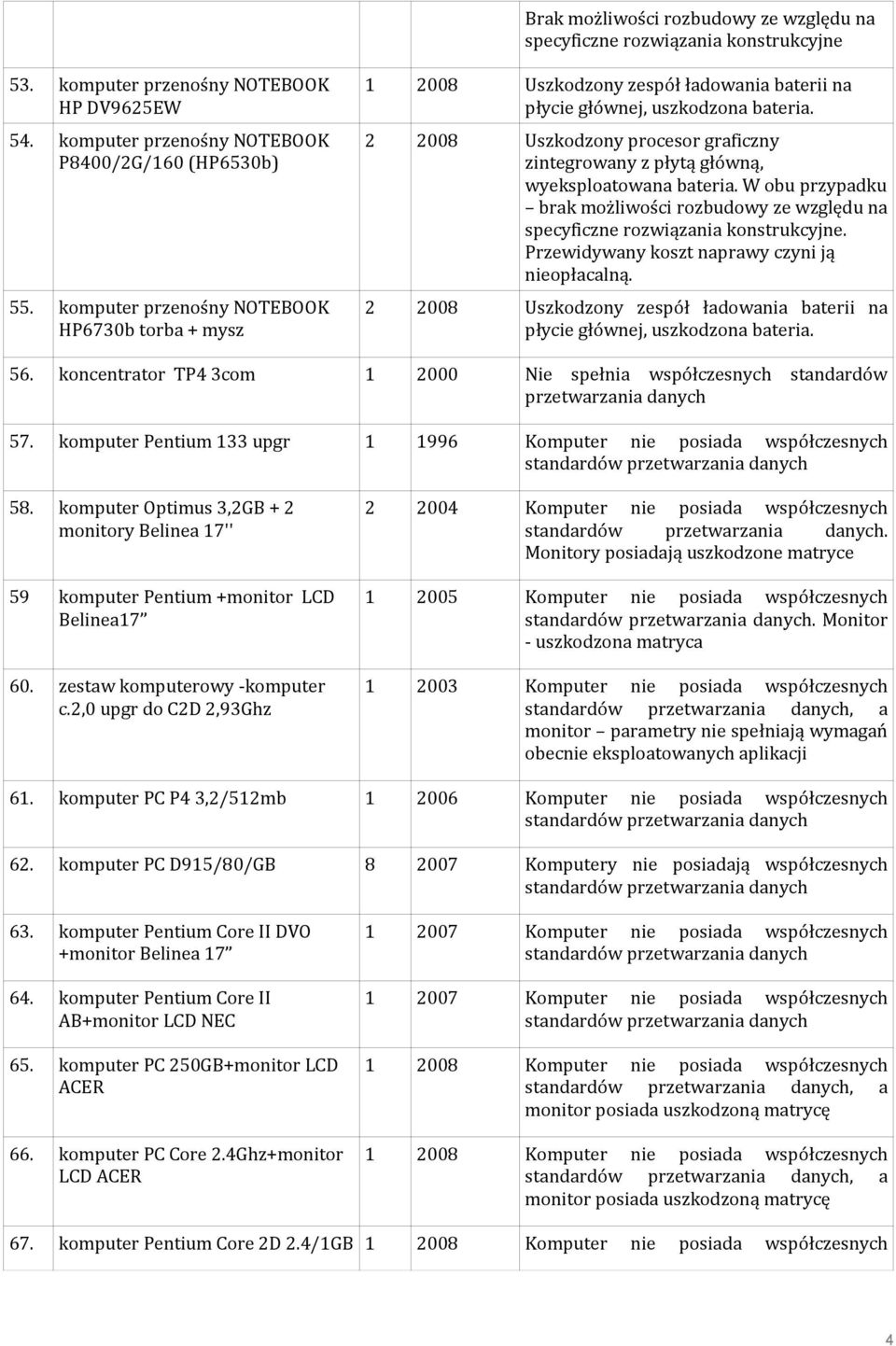 2 2008 Uszkodzony procesor graficzny zintegrowany z płytą główną, wyeksploatowana bateria. W obu przypadku brak możliwości rozbudowy ze względu na. Przewidywany koszt naprawy czyni ją nieopłacalną.