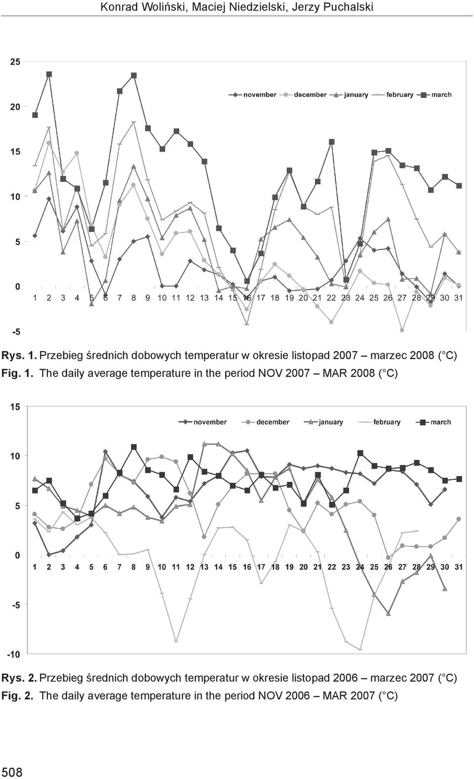 The daily average temperature in the period NOV 20