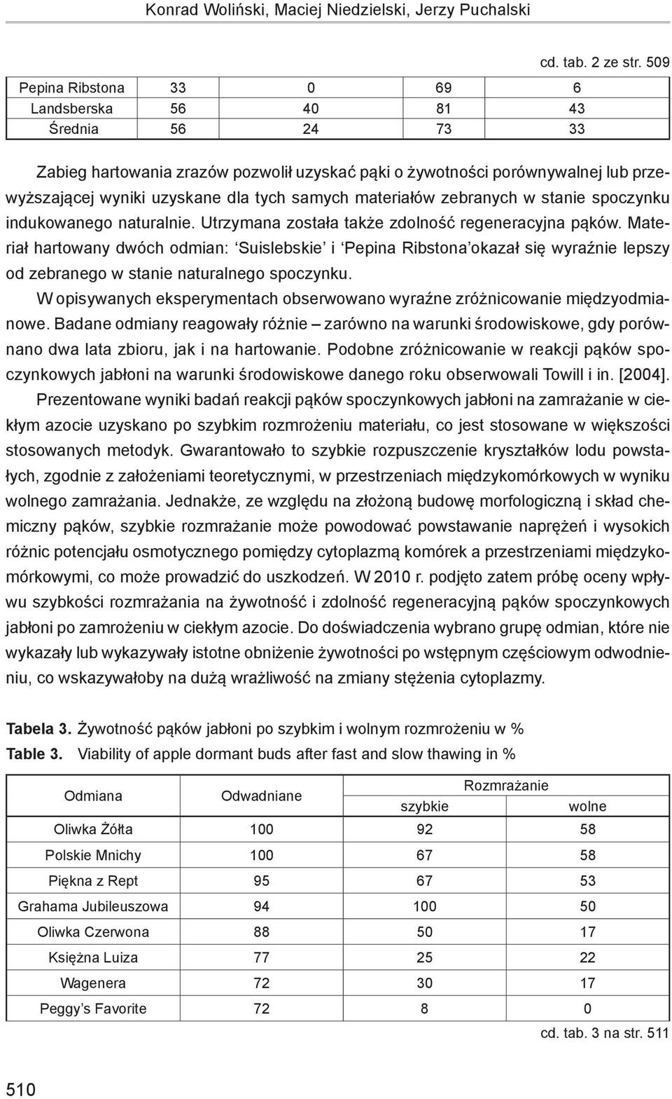 Utrzymana została także zdolność regeneracyjna pąków. Materiał hartowany dwóch odmian: Suislebskie i Pepina Ribstona okazał się wyraźnie lepszy od zebranego w stanie naturalnego spoczynku.