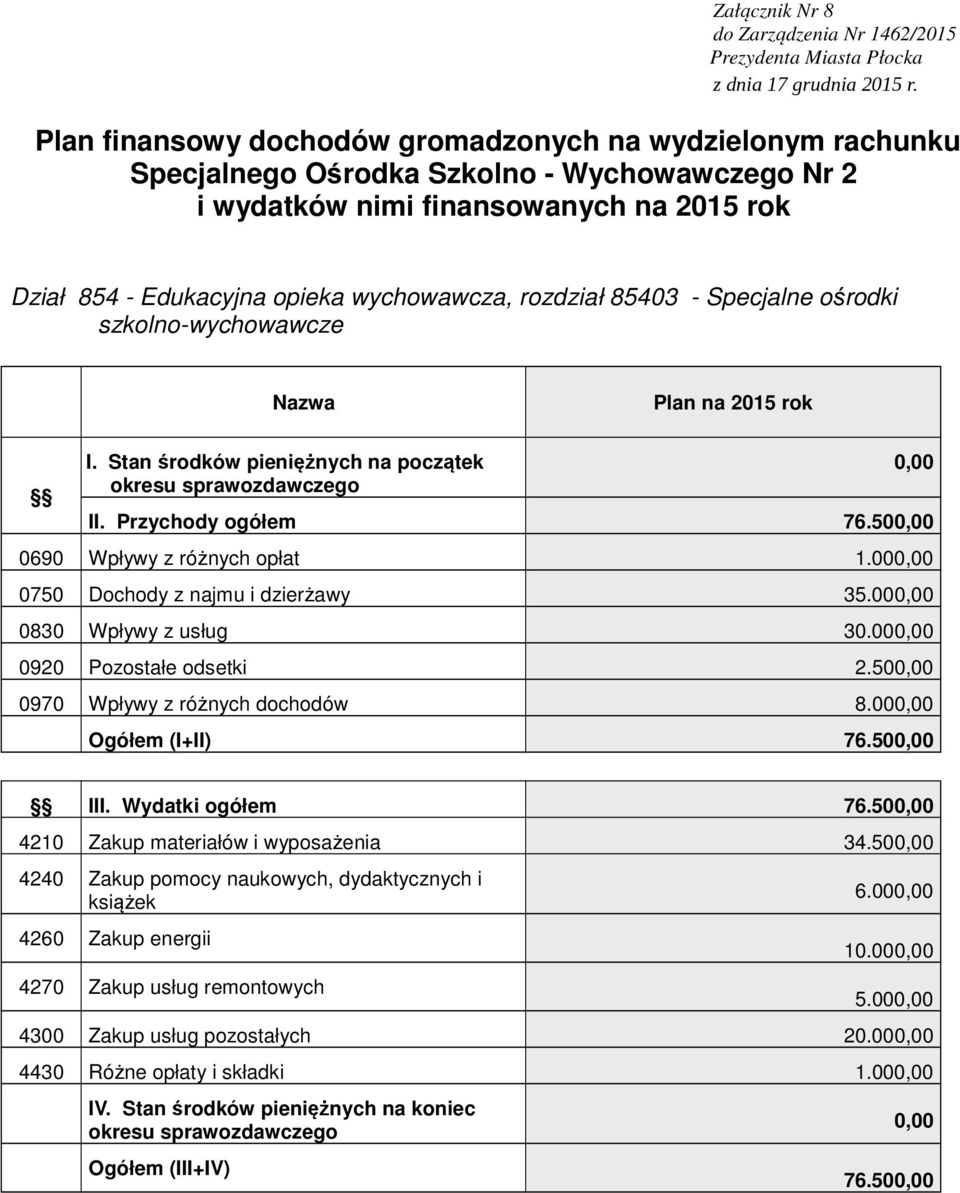 00 0920 Pozostałe odsetki 2.50 0970 Wpływy z różnych dochodów 8.00 Ogółem (I+II) 76.50 III. Wydatki ogółem 76.