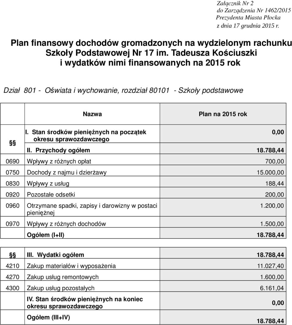 00 0830 Wpływy z usług 188,44 0920 Pozostałe odsetki 20 0960 Otrzymane spadki, zapisy i darowizny w postaci pieniężnej 1.