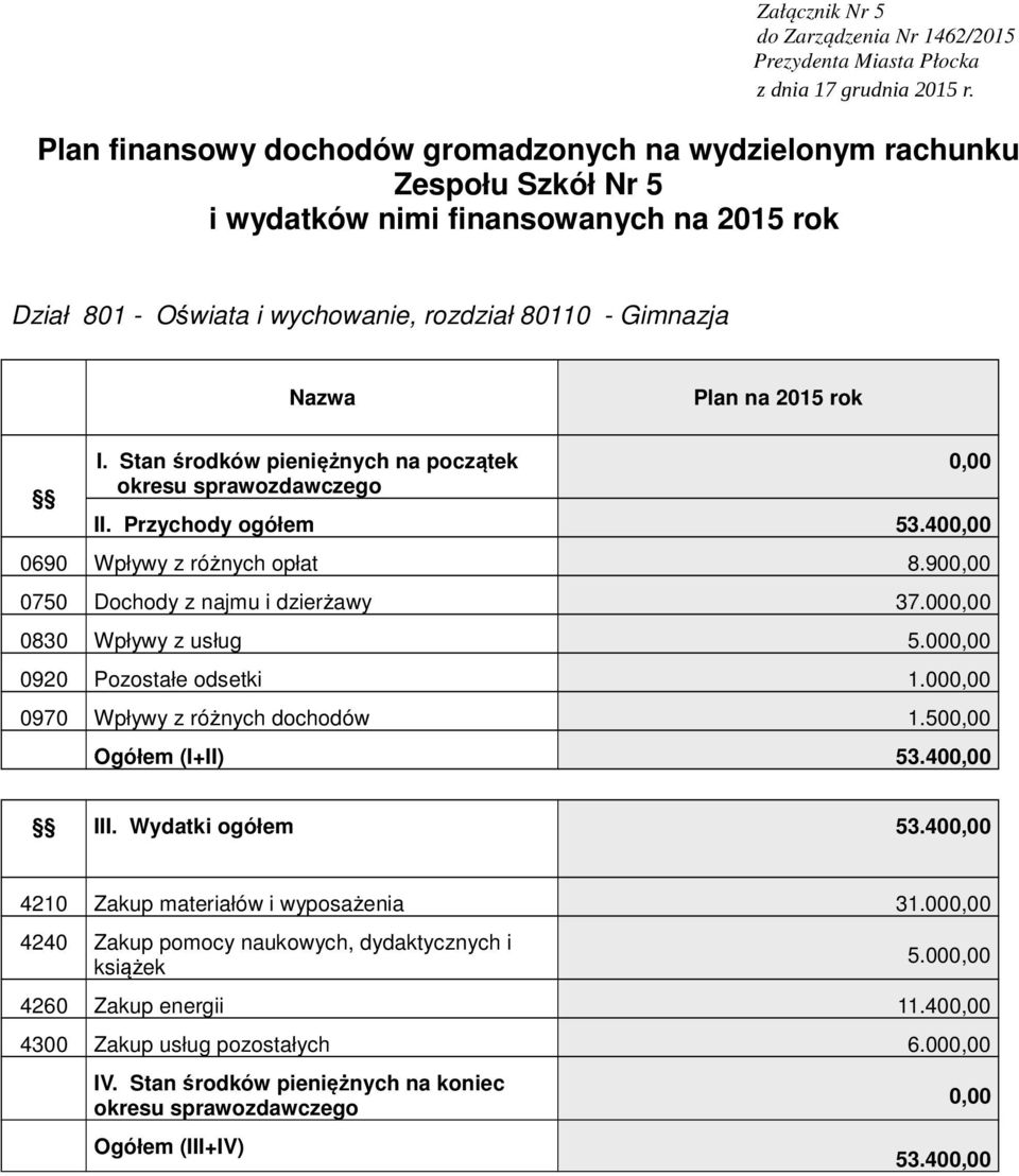 00 0830 Wpływy z usług 5.00 0920 Pozostałe odsetki 1.00 0970 Wpływy z różnych dochodów 1.50 Ogółem (I+II) 53.