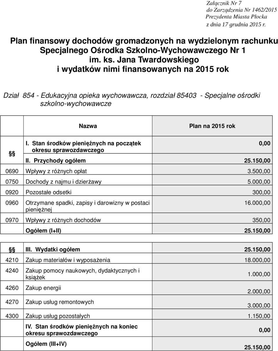 15 0690 Wpływy z różnych opłat 3.50 0750 Dochody z najmu i dzierżawy 5.