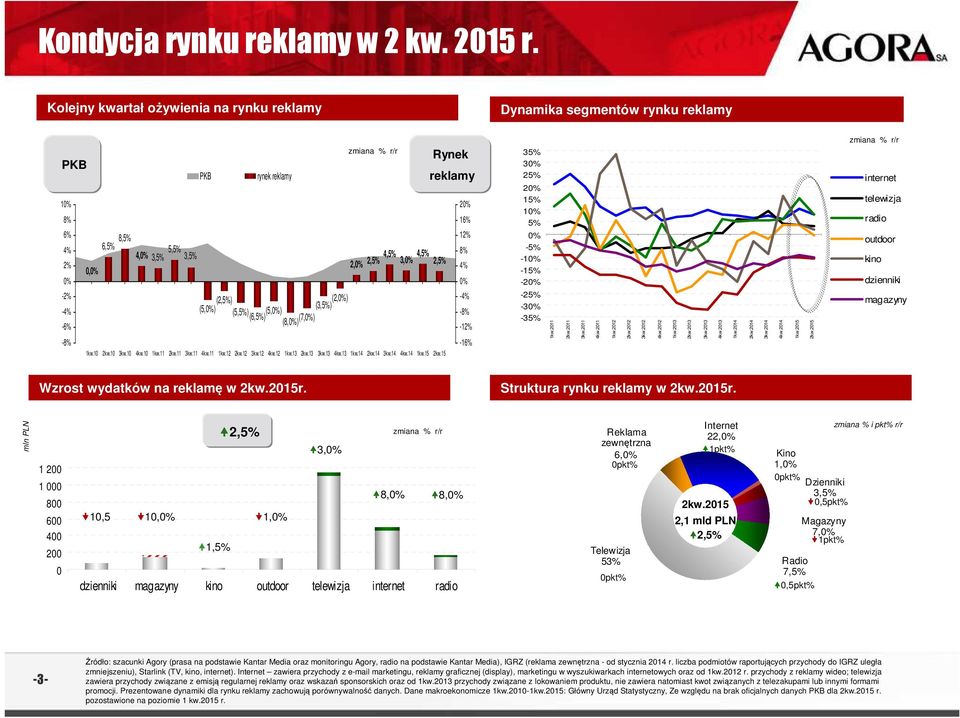 (5,5%) (5,0%) (6,5%) (8,0%) (7,0%) zmiana % r/r 4,5% 4,5% 2,0% 2,5% 3,0% 2,5% 1kw.10 2kw.10 3kw.10 4kw.10 1kw.11 2kw.11 3kw.11 4kw.11 1kw.12 2kw.12 3kw.12 4kw.12 1kw.13 2kw.13 3kw.13 4kw.13 1kw.