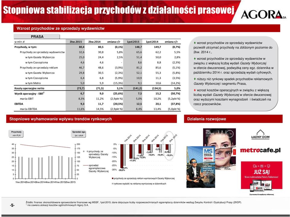 Gazeta Wyborcza 29,8 30,5 (2,3%) 52,1 55,3 (5,8%) w tym Czasopisma 6,4 6,8 (5,9%) 10,9 11,3 (3,5%) w tym Metro 5,0 5,9 (15,3%) 9,1 10,6 (14,2%) Koszty operacyjne netto (73,7) (71,5) 3,1% (141,2)