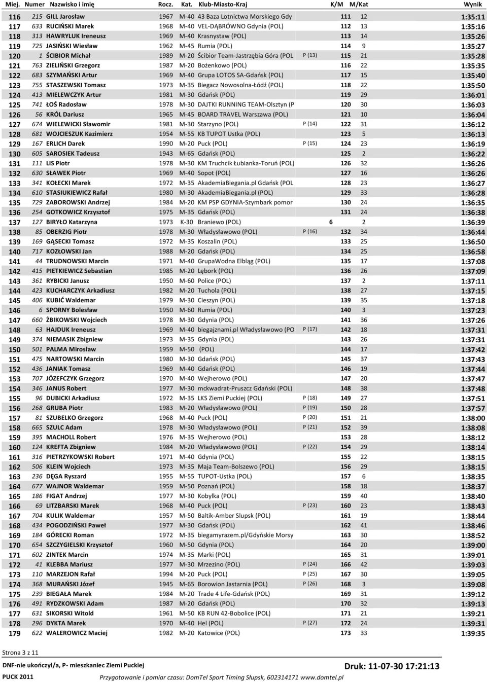 1987 M-20 Bożenkowo (POL) 116 22 1:35:35 122 683 SZYMAŃSKI Artur 1969 M-40 Grupa LOTOS SA-Gdańsk (POL) 117 15 1:35:40 123 755 STASZEWSKI Tomasz 1973 M-35 Biegacz Nowosolna-Łódź (POL) 118 22 1:35:50