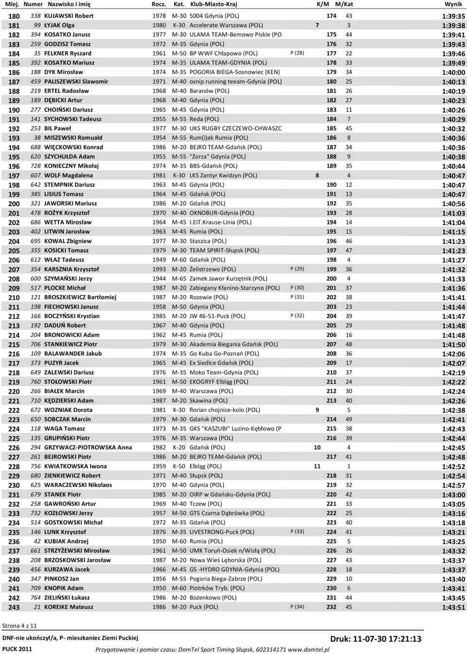 TEAM-GDYNIA (POL) 178 33 1:39:49 186 188 DYK Mirosław 1974 M-35 POGORIA BIEGA-Sosnowiec (KEN) 179 34 1:40:00 187 459 PALISZEWSKI Slawomir 1971 M-40 osnip running teeam-gdynia (POL) 180 25 1:40:13 188