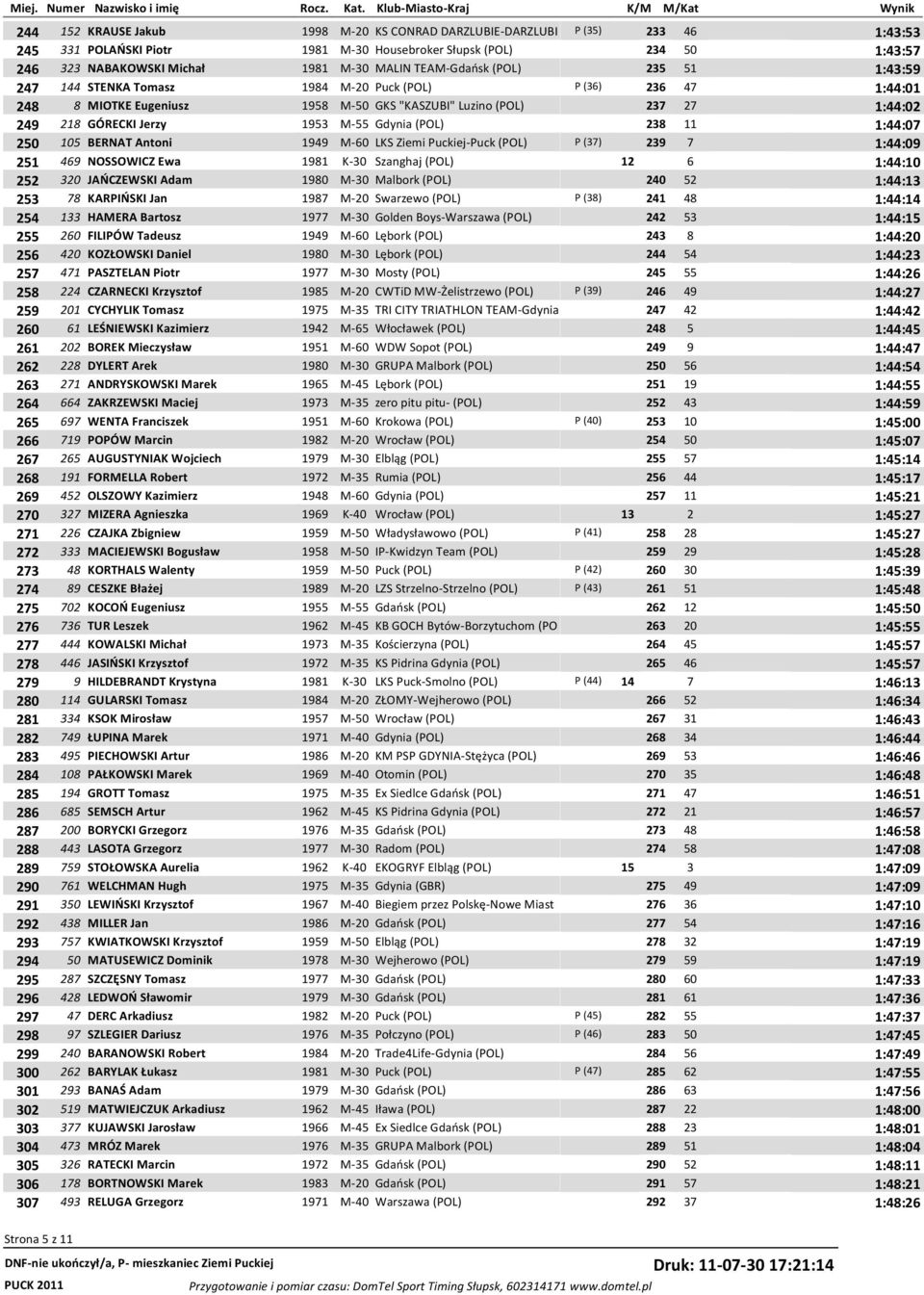 M-55 Gdynia (POL) 238 11 1:44:07 250 105 BERNAT Antoni 1949 M-60 LKS Ziemi Puckiej-Puck (POL) P (37) 239 7 1:44:09 251 469 NOSSOWICZ Ewa 1981 K-30 Szanghaj (POL) 12 6 1:44:10 252 320 JAŃCZEWSKI Adam