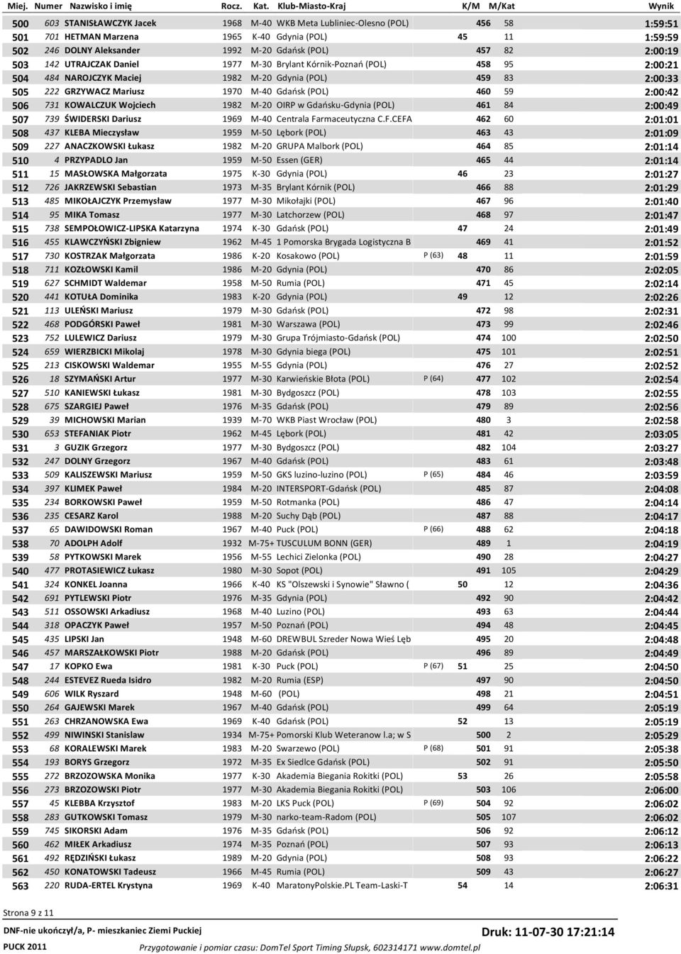 460 59 2:00:42 506 731 KOWALCZUK Wojciech 1982 M-20 OIRP w Gdańsku-Gdynia (POL) 461 84 2:00:49 507 739 ŚWIDERSKI Dariusz 1969 M-40 Centrala Fa