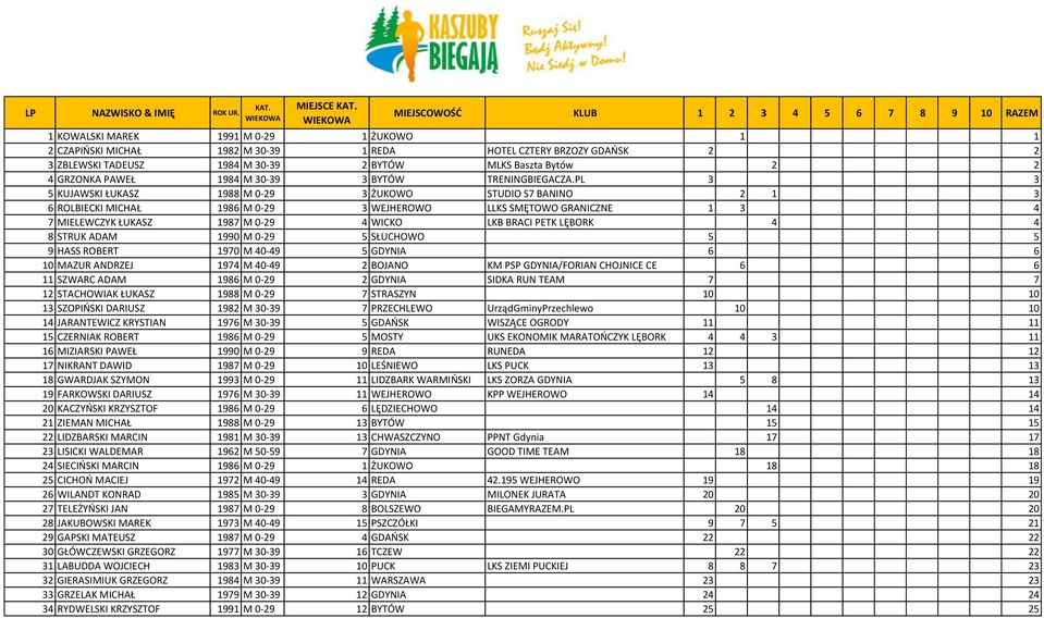 BYTÓW MLKS Baszta Bytów 2 2 4 GRZONKA PAWEŁ 1984 M 30-39 3 BYTÓW TRENINGBIEGACZA.