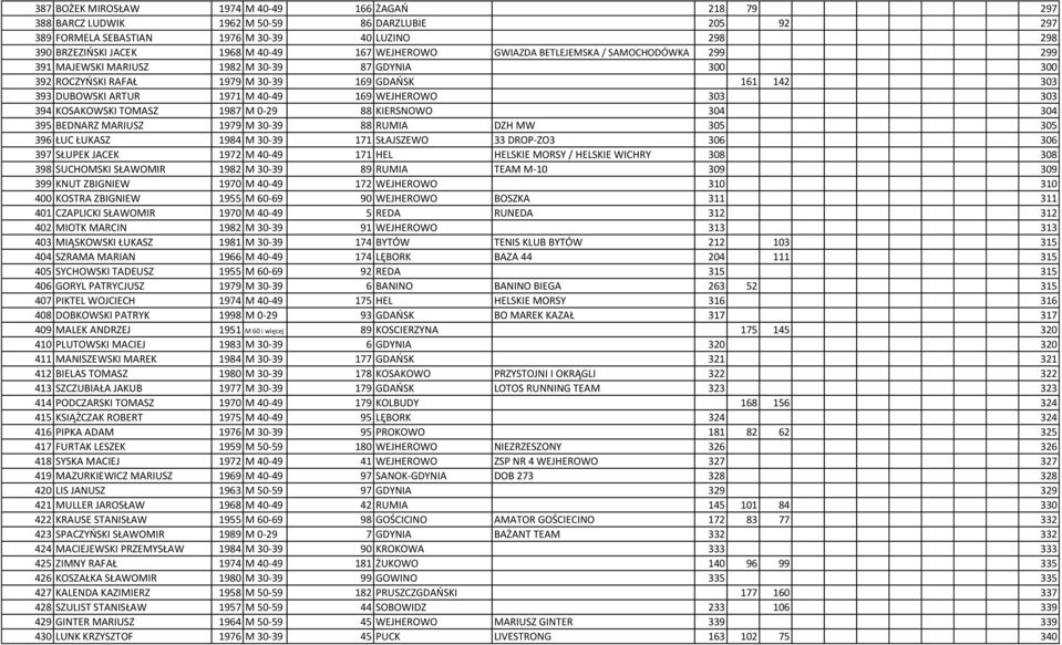 WEJHEROWO 303 303 394 KOSAKOWSKI TOMASZ 1987 M 0-29 88 KIERSNOWO 304 304 395 BEDNARZ MARIUSZ 1979 M 30-39 88 RUMIA DZH MW 305 305 396 ŁUC ŁUKASZ 1984 M 30-39 171 SŁAJSZEWO 33 DROP-ZO3 306 306 397