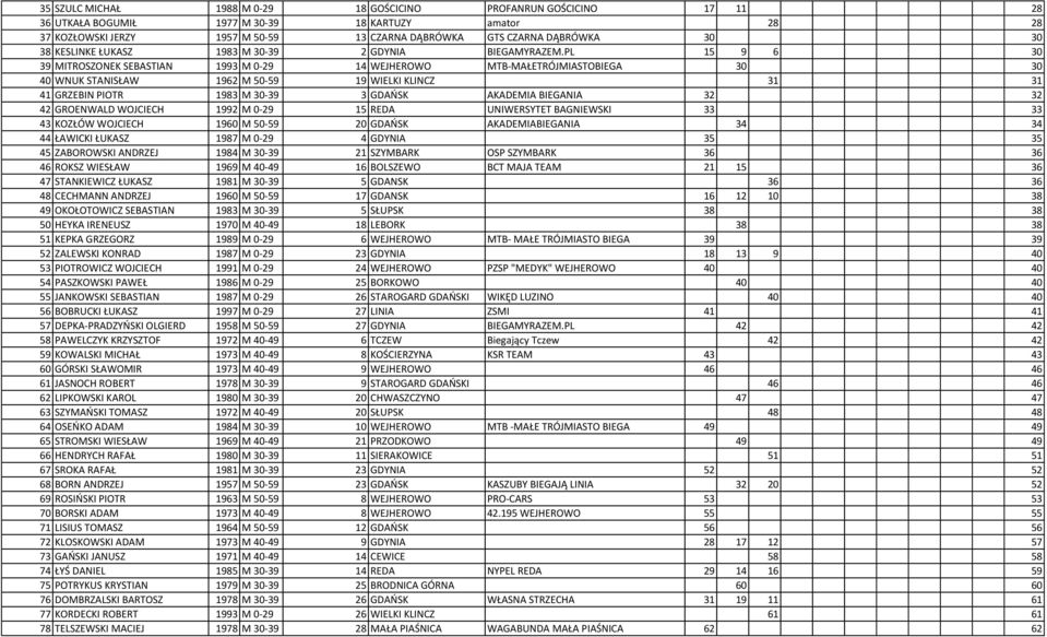 PL 15 9 6 30 39 MITROSZONEK SEBASTIAN 1993 M 0-29 14 WEJHEROWO MTB-MAŁETRÓJMIASTOBIEGA 30 30 40 WNUK STANISŁAW 1962 M 50-59 19 WIELKI KLINCZ 31 31 41 GRZEBIN PIOTR 1983 M 30-39 3 GDAOSK AKADEMIA