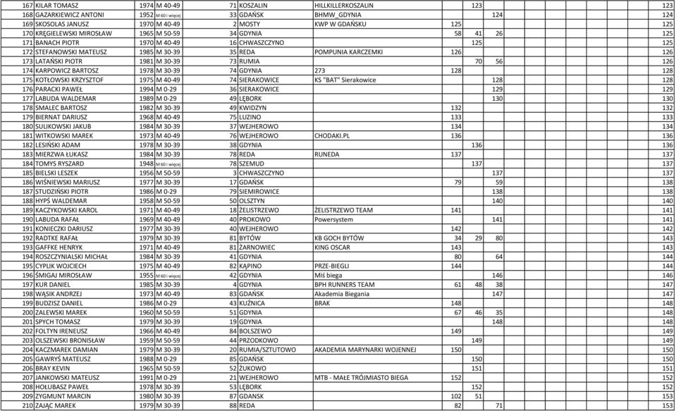 LATAOSKI PIOTR 1981 M 30-39 73 RUMIA 70 56 126 174 KARPOWICZ BARTOSZ 1978 M 30-39 74 GDYNIA 273 128 128 175 KOTŁOWSKI KRZYSZTOF 1975 M 40-49 74 SIERAKOWICE KS "BAT" Sierakowice 128 128 176 PARACKI