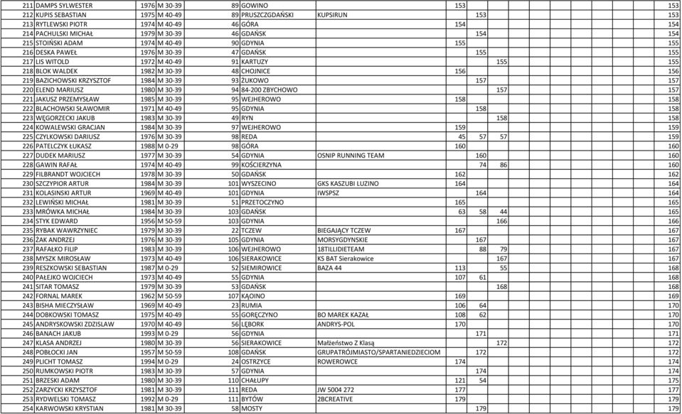 CHOJNICE 156 156 219 BAZICHOWSKI KRZYSZTOF 1984 M 30-39 93 ŻUKOWO 157 157 220 ELEND MARIUSZ 1980 M 30-39 94 84-200 ZBYCHOWO 157 157 221 JAKUSZ PRZEMYSŁAW 1985 M 30-39 95 WEJHEROWO 158 158 222