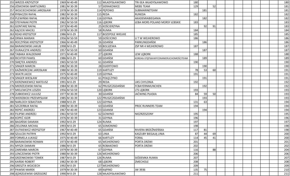 ŁEBA MORS POLAND MORSY ŁEBSKIE 183 183 261 GONTARZ RAFAŁ 1973 M 40-49 25 KOŚCIERZYNA 92 91 183 262 KĄCICKI MACIEJ 1978 M 30-39 58 RUMIA 184 184 263 RZAD KRZYSZTOF 1986 M 0-29 117 BOZEPOLE WIELKIE 185