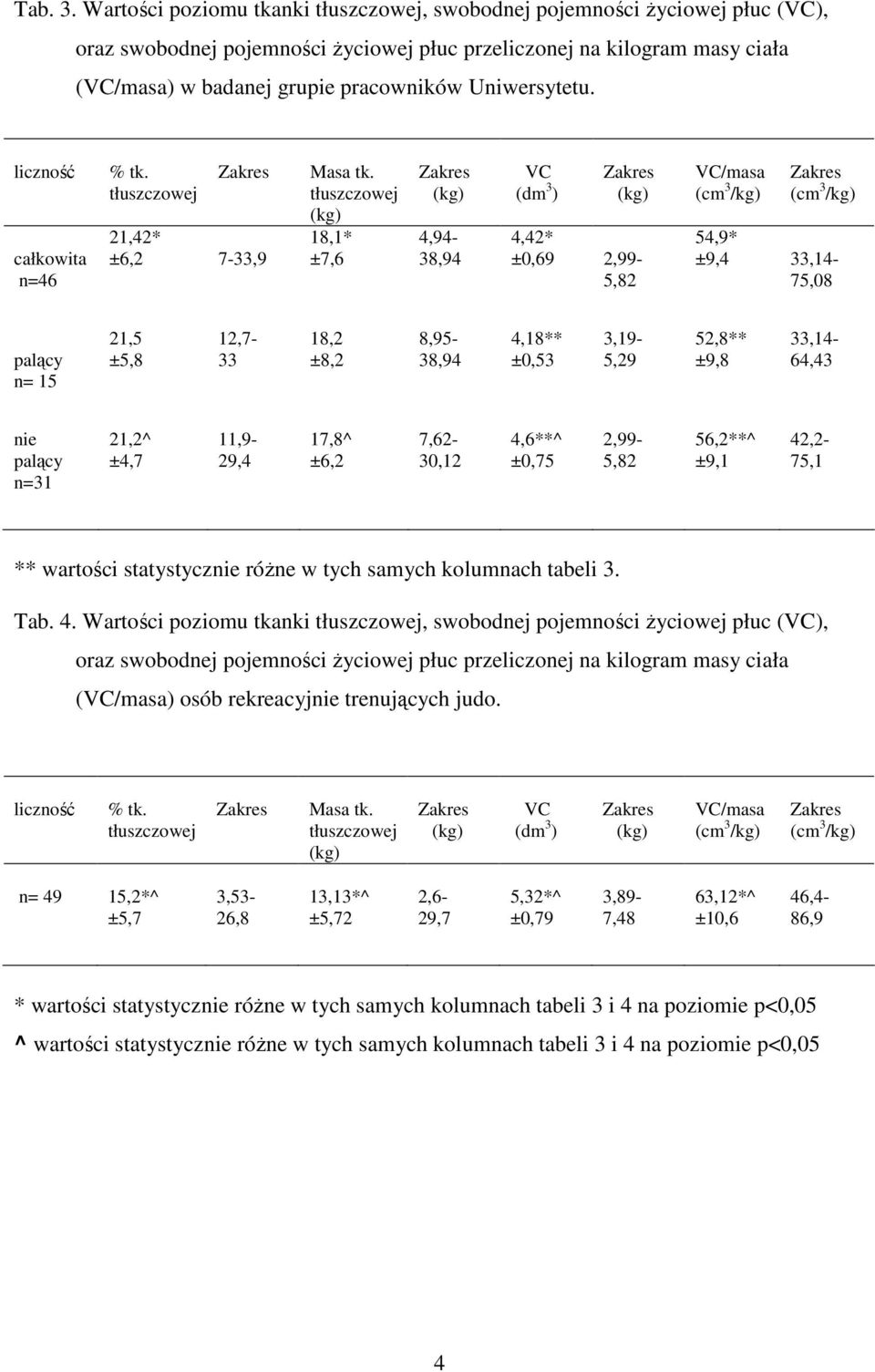 Uniwersytetu. liczność całkowita n=46 % tk. tłuszczowej 21,42* ±6,2 7-33,9 Masa tk.