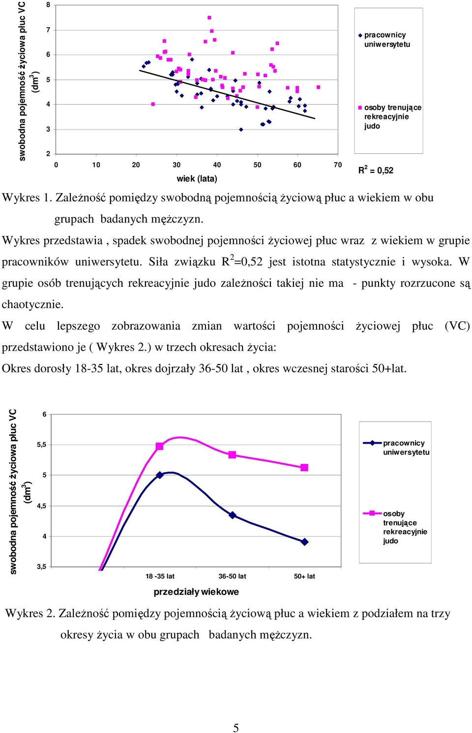 Wykres przedstawia, spadek swobodnej pojemności życiowej płuc wraz z wiekiem w grupie pracowników uniwersytetu. Siła związku R 2 =0,52 jest istotna statystycznie i wysoka.