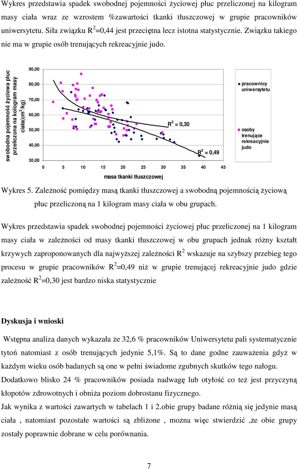 swobodna pojemność życiowa płuc przeliczona na kologram masy ciała(cm 3 /kg) 90,00 80,00 70,00 60,00 50,00 40,00 30,00 R 2 = 0,30 R 2 = 0,49 0 5 10 15 20 25 30 35 40 45 masa tkanki tłuszczowej