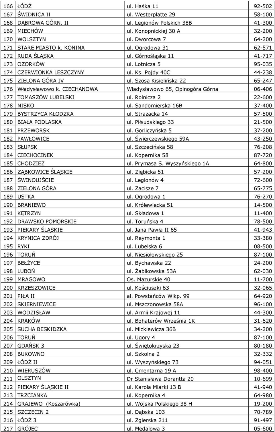 Pojdy 40C 44-238 175 ZIELONA GÓRA IV ul. Szosa Kisielińska 22 65-247 176 Władysławowo k. CIECHANOWA Władysławowo 65, Opinogóra Górna 06-406 177 TOMASZÓW LUBELSKI ul. Rolnicza 2 22-600 178 NISKO ul.