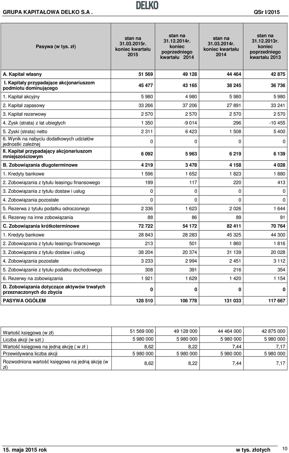 Kapitał akcyjny 5 980 4 980 5 980 5 980 2. Kapitał zapasowy 33 266 37 206 27 891 33 241 3. Kapitał rezerwowy 2 570 2 570 2 570 2 570 4. Zysk (strata) z lat ubiegłych 1 350-9 014 296-10 455 5.